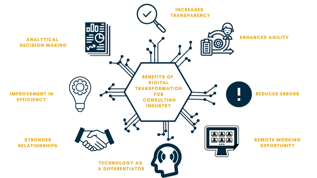 Digital Consulting Firms